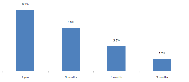 Debt Funds - The trailing returns of top performing arbitrage funds over the past 12, 9, 6 and 3 months respectively