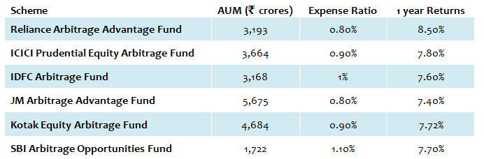 Debt Funds - The top Arbitrage funds along with their one year trailing returns