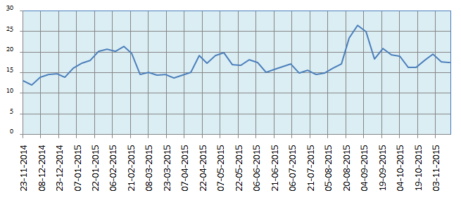 Debt Funds - Arbitrage Fund Returns are linked with Volatility in Markets