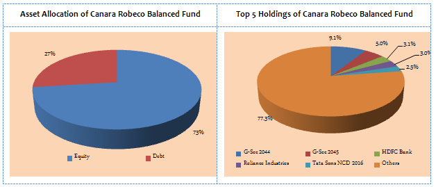 Balanced Funds Equity Oriented - Asset Allocation and Top 5 Holdings of Canara Robeco Balanced Fund