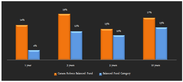 Balanced Funds Equity Oriented - Average trailing returns of Balanced Fund category over the last 1, 3, 5 and 10 years