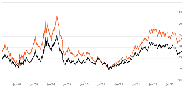Balanced Funds Equity Oriented - 1 year rolling returns of the benchmark, CRISIL Balanced Fund Index