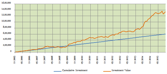 Balanced Funds Equity Oriented - The returns over the last 10 years of Rs. 5000 monthly SIP in the Canara Robeco Balanced Fund (growth option) Balanced Funds Equity Oriented - The returns over the last 10 years of Rs. 5000 monthly SIP in the Canara Robeco Balanced Fund (growth option)
