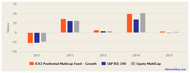 Mutual Funds - The annual returns of ICICI Prudential Multicap Fund versus the category average and the benchmark (BSE – 200), over the last 5 years