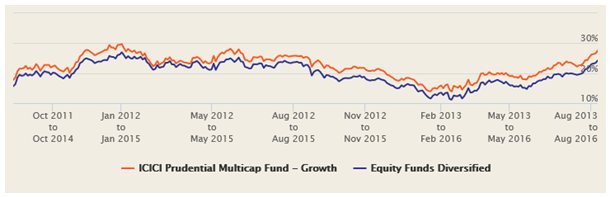 Mutual Funds - The 3 year annualized return of the scheme from that point of time