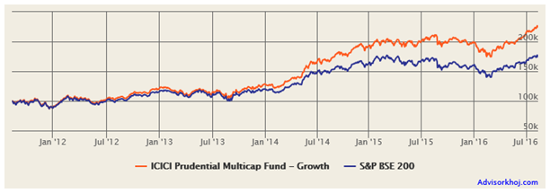 Mutual Funds - The growth of Rs. 1 lac lump sum investment in this fund over the last 5 years