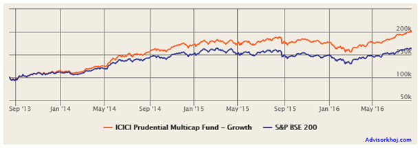 Mutual Funds - The growth of Rs. 1 lakh lump sum investment in this fund over the last 3 years