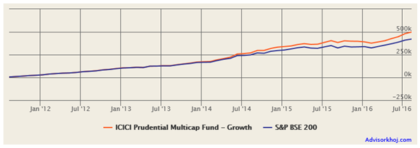 Mutual Funds - The growth of Rs. 5,000 monthly SIP in ICICI Prudential Multicap Fund (Growth Option)