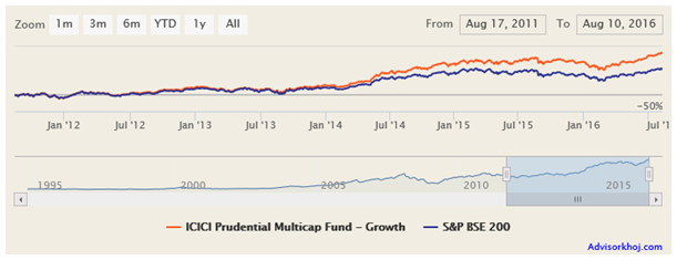Mutual Funds - The NAV movement of ICICI Prudential Multicap Fund over the last 5 years