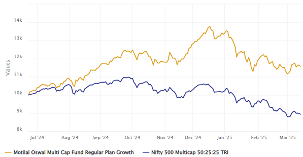 The chart below shows the growth of Rs 10,000 investment in the fund versus its benchmark, Nifty 500 Multicap 50:25:25 TRI since its inception The chart below shows the growth of Rs 10,000 investment in the fund versus its benchmark, Nifty 500 Multicap 50:25:25 TRI since its inception