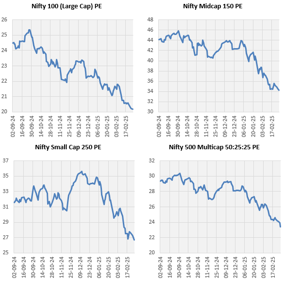 The correction has brought valuations to reasonable levels across different market cap segment The correction has brought valuations to reasonable levels across different market cap segment