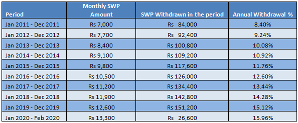 Mutual Funds - SWP at higher withdrawal rates also and still have some capital appreciation Mutual Funds - SWP at higher withdrawal rates also and still have some capital appreciation