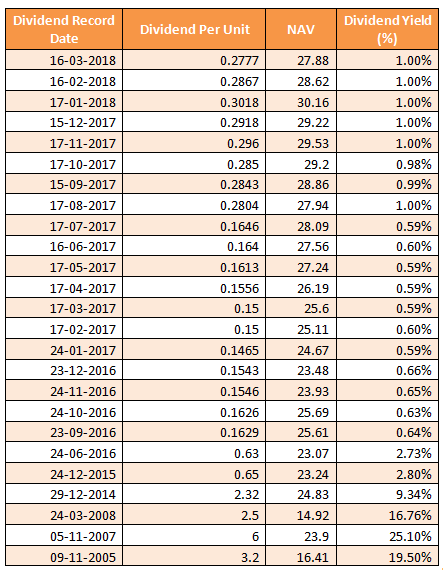 Mutual Funds - Dividend history of Principal Balanced Fund Mutual Funds - Dividend history of Principal Balanced Fund