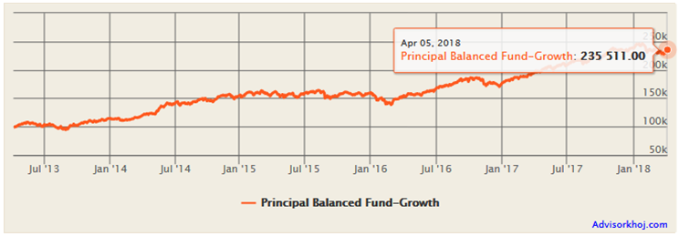 Mutual Funds - Growth of Rs 1 lakh invested in Principal Balanced Fund Mutual Funds - Growth of Rs 1 lakh invested in Principal Balanced Fund