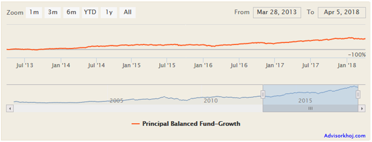 Mutual Funds - NAV growth of the fund over the last 5 years Mutual Funds - NAV growth of the fund over the last 5 years
