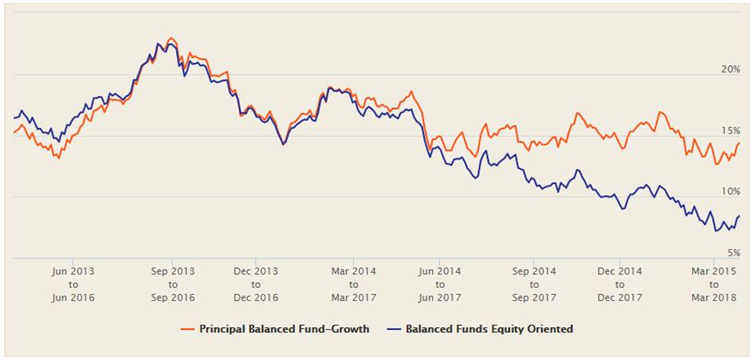 Mutual Funds - 3 year rolling returns of Principal Balanced Fund versus the Balanced Fund category over the last 5 years Mutual Funds - 3 year rolling returns of Principal Balanced Fund versus the Balanced Fund category over the last 5 years