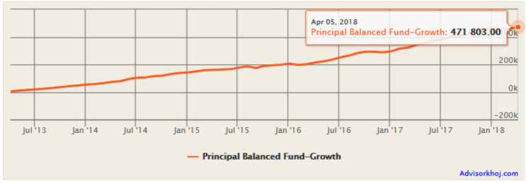 Mutual Funds - Growth of Rs 5,000 monthly SIP in Principal Balanced Fund Mutual Funds - Growth of Rs 5,000 monthly SIP in Principal Balanced Fund