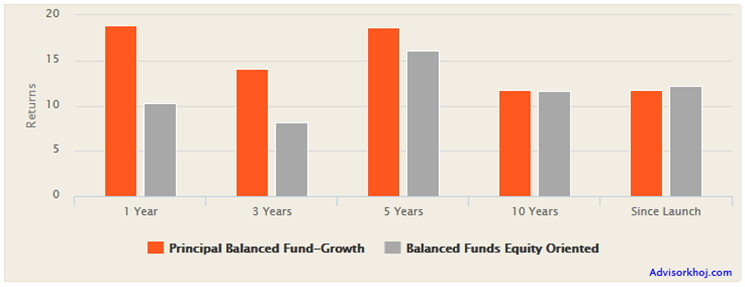 Mutual Funds - Trailing return performance of Principal Balanced Fund versus the Balanced Fund category Mutual Funds - Trailing return performance of Principal Balanced Fund versus the Balanced Fund category