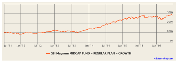 Mutual Funds - The growth of Rs. 1 lakh lump sum investment in SBI Magnum Midcap Fund (Growth Option) over the last 5 years Mutual Funds - The growth of Rs. 1 lakh lump sum investment in SBI Magnum Midcap Fund (Growth Option) over the last 5 years