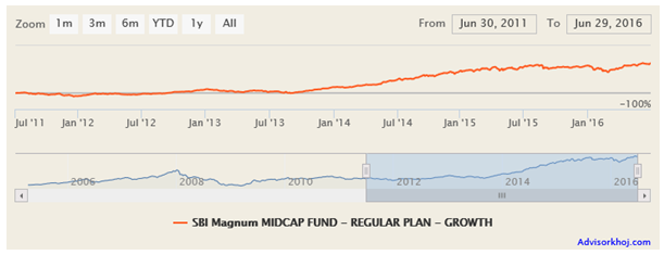 Mutual Funds - The NAV movement of SBI Magnum Midcap Fund over the last 5 years Mutual Funds - The NAV movement of SBI Magnum Midcap Fund over the last 5 years
