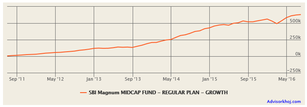 Mutual Funds - The returns of a Rs. 5,000 monthly SIP in SBI Magnum Midcap Fund (Growth Option) over the last 5 years Mutual Funds - The returns of a Rs. 5,000 monthly SIP in SBI Magnum Midcap Fund (Growth Option) over the last 5 years