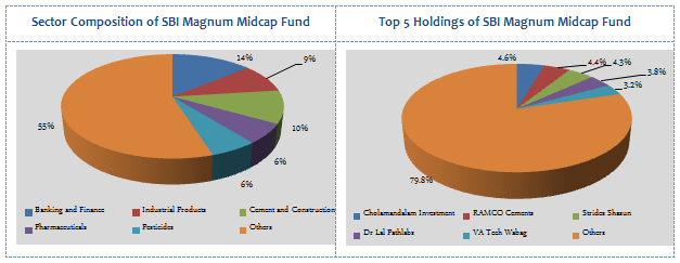 Mutual Funds - Sector Composition and Top 5 Holdings of SBI Magnum Midcap Fund Mutual Funds - Sector Composition and Top 5 Holdings of SBI Magnum Midcap Fund
