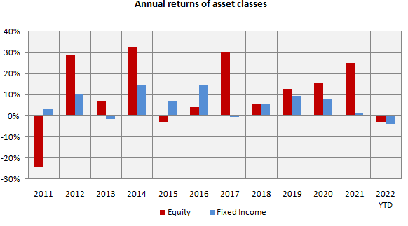 Annual returns of asset classes