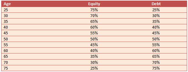 Rule of 100 asset allocation for different ages