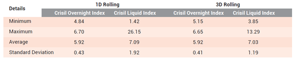 Rolling return is an unbiased measure and shows performance