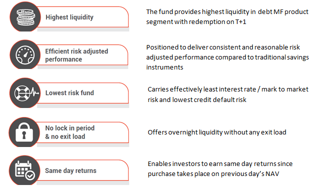Why invest in ITI Overnight Fund