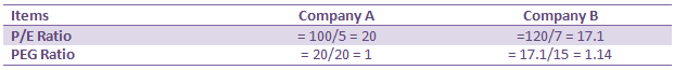 Calculate P/E and PEG Calculate P/E and PEG