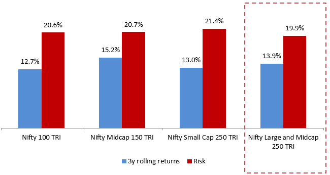PGIM India Large and Midcap Fund can provide decent returns without significant additional risk