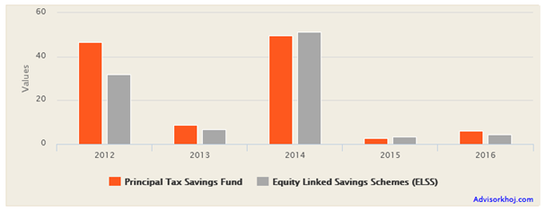 Mutual Funds - The annual returns of the fund over the last 5 years Mutual Funds - The annual returns of the fund over the last 5 years