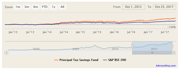 Mutual Funds - The NAV growth of Principal Tax Savings Fund over the last 5 years Mutual Funds - The NAV growth of Principal Tax Savings Fund over the last 5 years