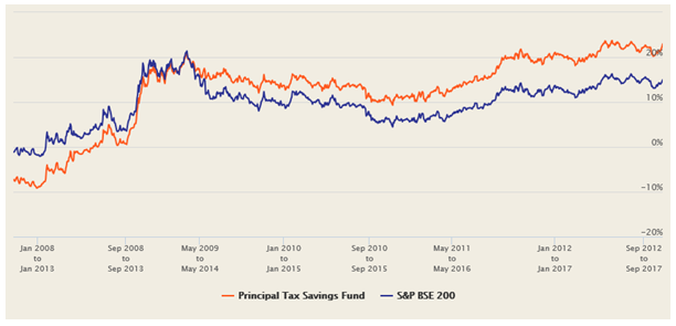 Mutual Funds - The 5 year rolling returns of Principal Tax Savings Fund versus its benchmark BSE-200 Mutual Funds - The 5 year rolling returns of Principal Tax Savings Fund versus its benchmark BSE-200