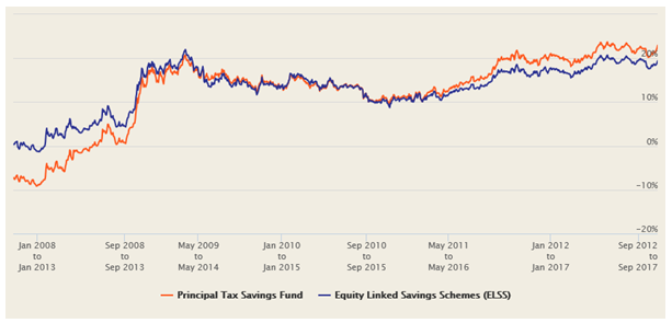 Mutual Funds - The 5 year rolling returns of Principal Tax Savings Fund versus ELSS funds category over the last 10 years Mutual Funds - The 5 year rolling returns of Principal Tax Savings Fund versus ELSS funds category over the last 10 years
