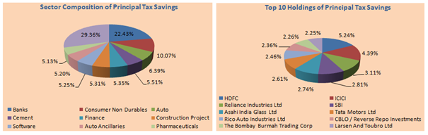 Mutual Funds - Sector Composition and Top 10 Holdings of Principal Tax Savings Fund Mutual Funds - Sector Composition and Top 10 Holdings of Principal Tax Savings Fund