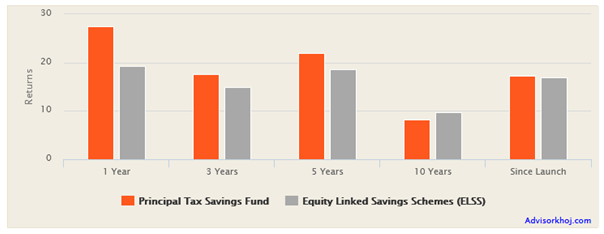 Mutual Funds - The trailing returns of Principal Tax Savings Fund over different time-periods Mutual Funds - The trailing returns of Principal Tax Savings Fund over different time-periods