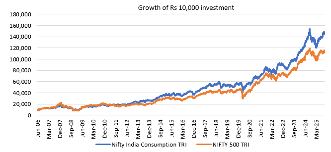 The Nifty India Consumption Index has historically outperformed the broader market index (Nifty 500 TRI) since the inception of the consumption index