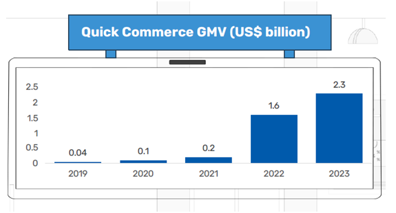 It is expected to be the fastest-growing retail channel in India with a projected 60-80% CAGR by 2028.