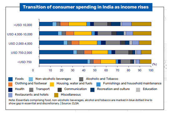 Rise in rural consumption and reduced rural-urban inequality has helped household consumption to increase