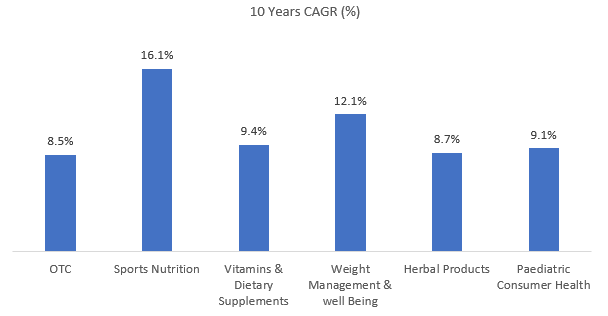 The chart below shows the growth in 10 Year CAGR of different health sectors.