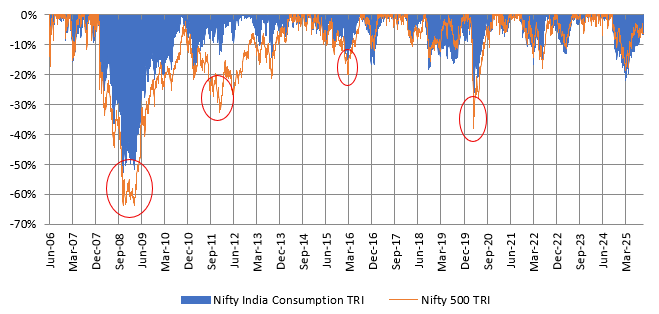 You can see that the consumption experienced smaller drawdowns compared to Nifty 500 TRI