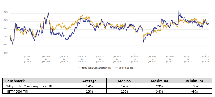 You can see that the consumption index was able to outperform the broader market index across market conditions