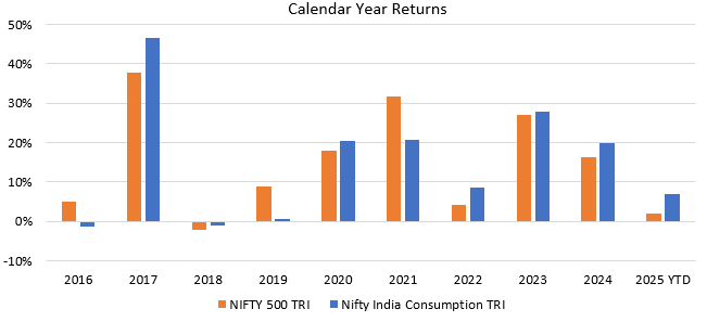 Consumption delivered more consistent performance outperforming the broader market index 7 times in the last 10 years including the current year (see the chart below)