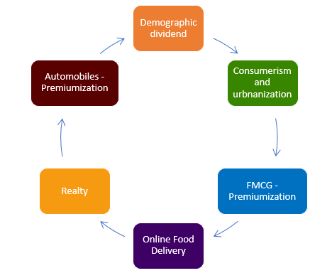 Megatrends in consumption