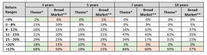 The return distribution of Nifty India Consumption Index shows its potential to generate more consistent risk adjusted returns