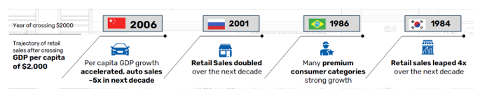 Many emerging economies have witnessed a strong spurt in discretionary consumption as shown in the graphic below