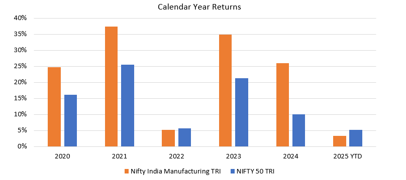 Manufacturing sector has outperformed the broad market