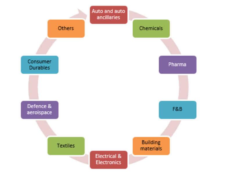 Mutual Funds - Manufacturing is a broad investment theme covering a gamut of traditional sectors Mutual Funds - Manufacturing is a broad investment theme covering a gamut of traditional sectors